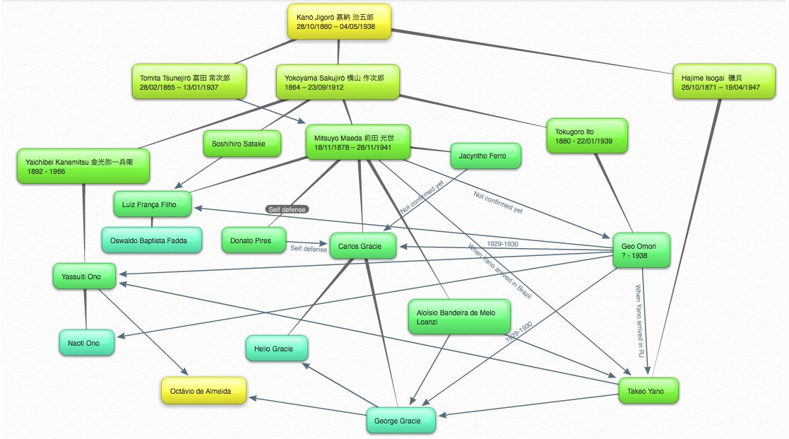 Bjj Lineage Chart